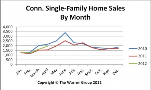 Conn. April Home, Condo Sales Rise