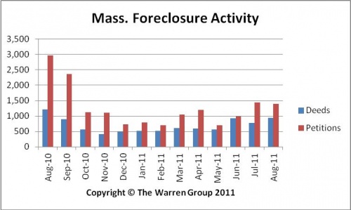 August Bay State Foreclosure Deeds Reach Highest Level In 2011