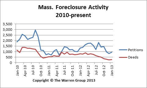 Bay State Foreclosure Activity Decreases In January
