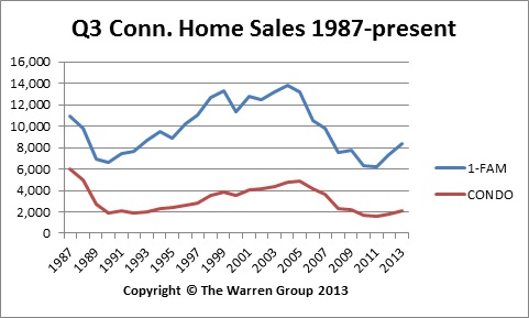 Connecticut September Home Sales Highest Since 2007