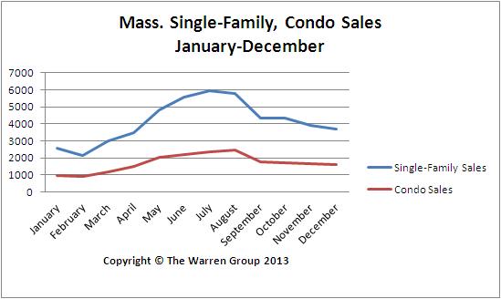 Bay State Monthly Home Sales Drop In December