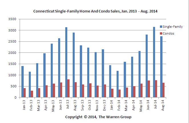 August Conn. Home Sales Fall