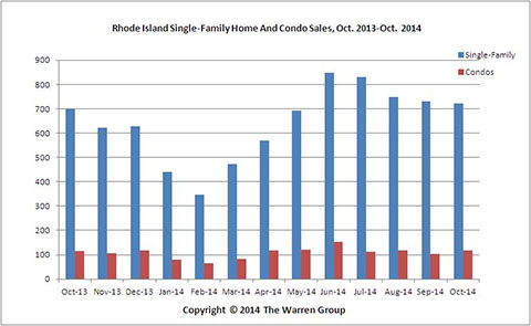 RI Single-Family Home Sales Rise In October