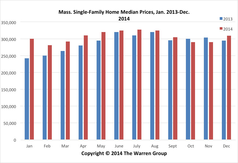 Dec. Home Sales Post Biggest Gain Of 2014