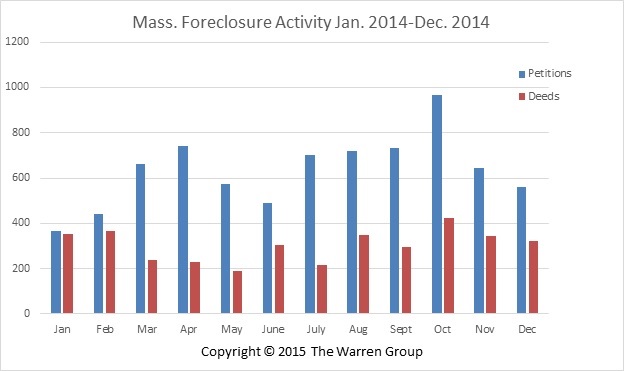 Bay State Foreclosure Petitions Decrease Month-Over-Month In December