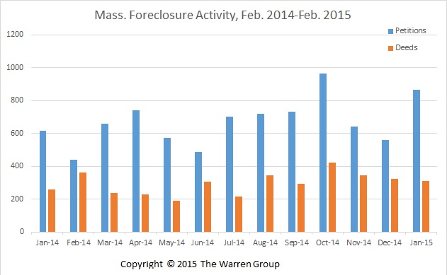Bay State Foreclosure Deeds Decrease By Double-Digits In February