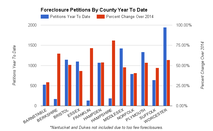 Foreclosures starts rise 41.5 percent in November
