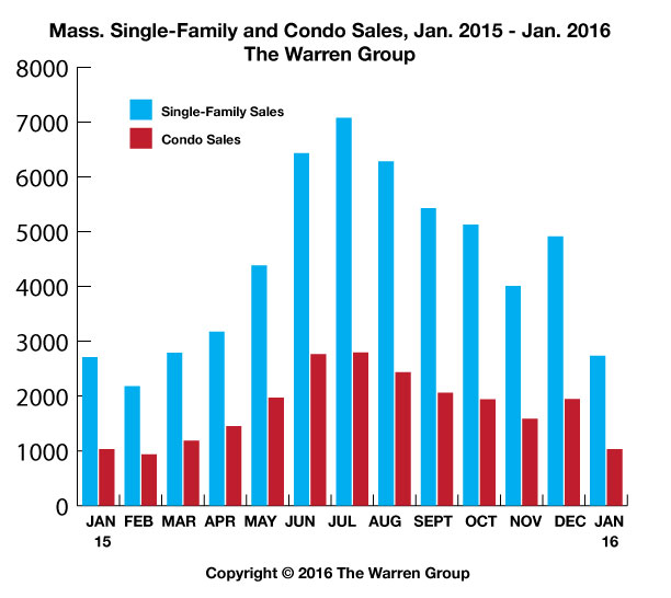 Bay State Single-Family Home Sales Increase In January