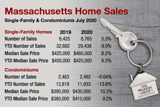 Massachusetts Single-Family Home Sales Rebound in July as Summer Housing Market Finally Arrives
