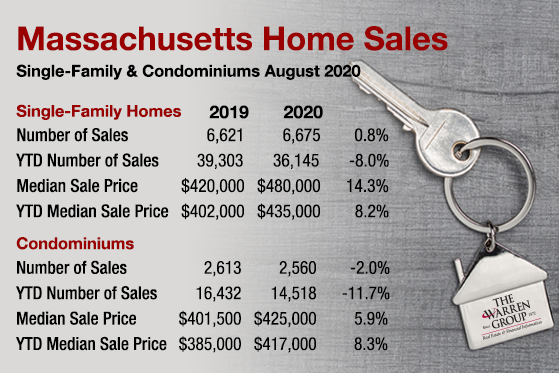 Massachusetts Single-Family Median Sale Price Surges in August